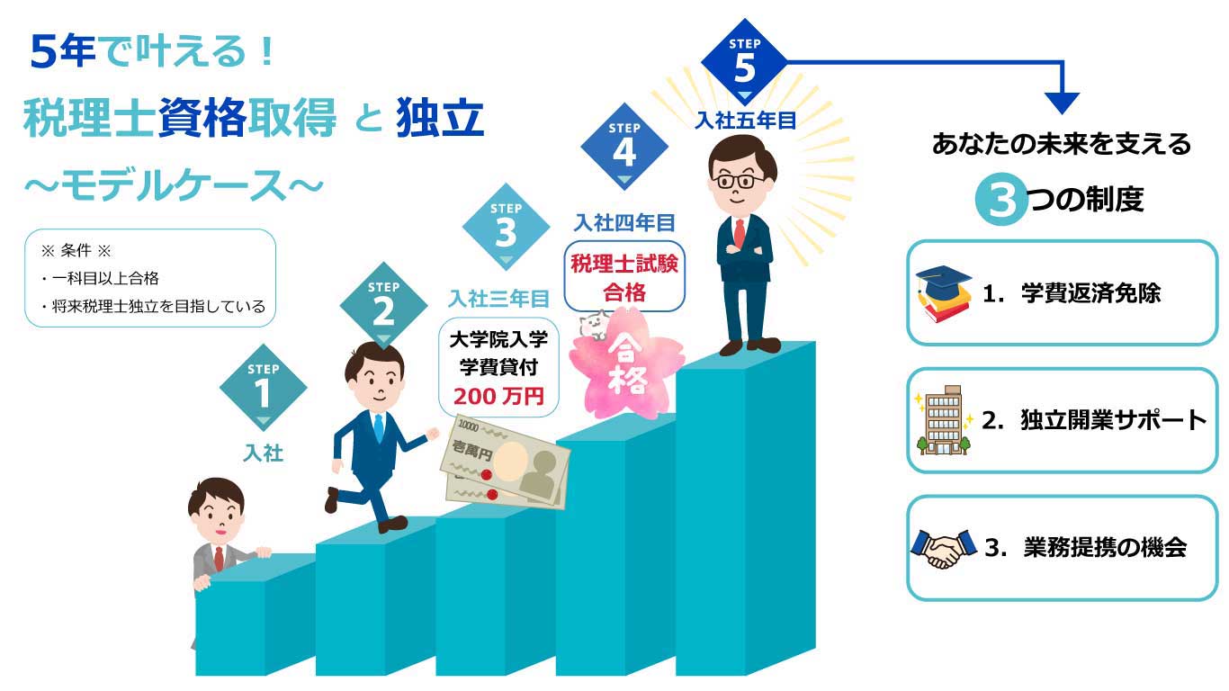 税理士資格取得支援制度 5年で叶える税理士取得と独立